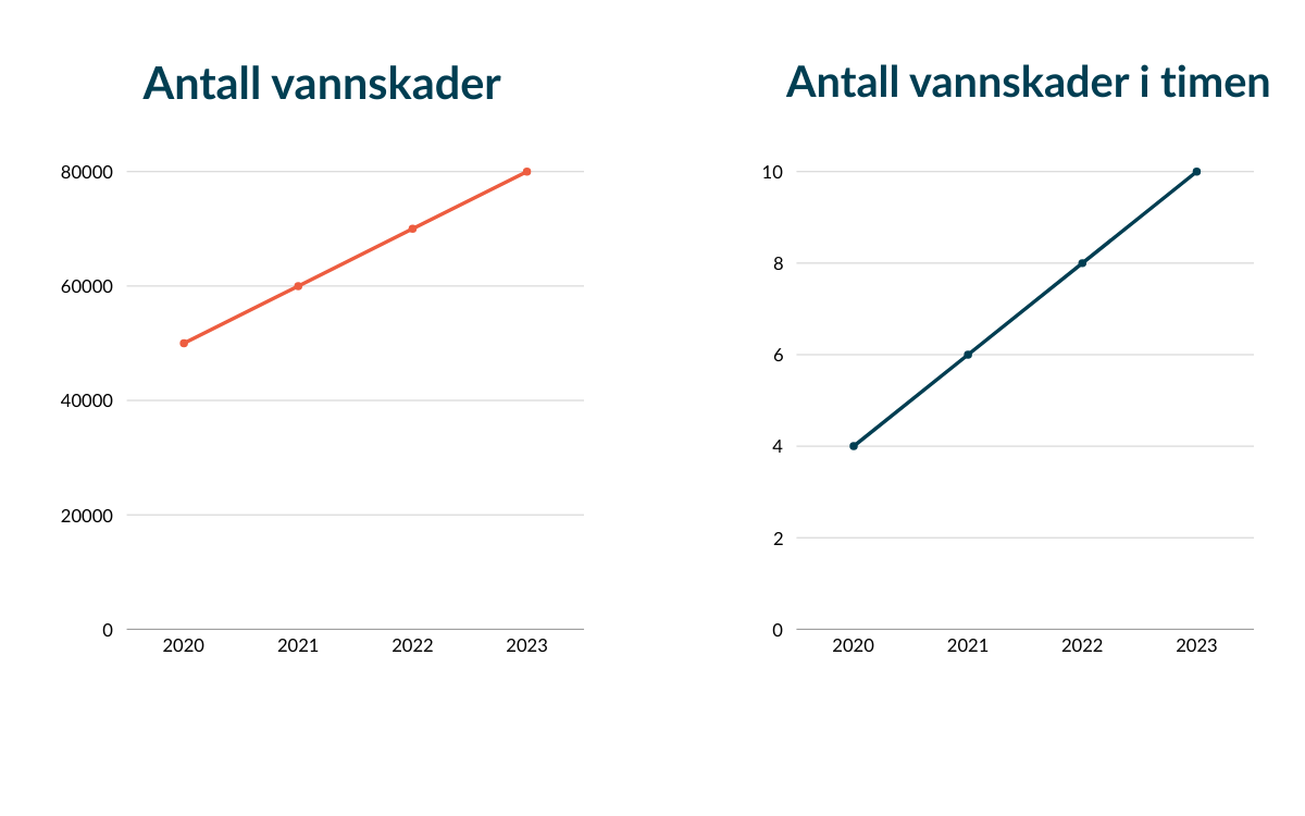 Antall vannskader per år og antall per time