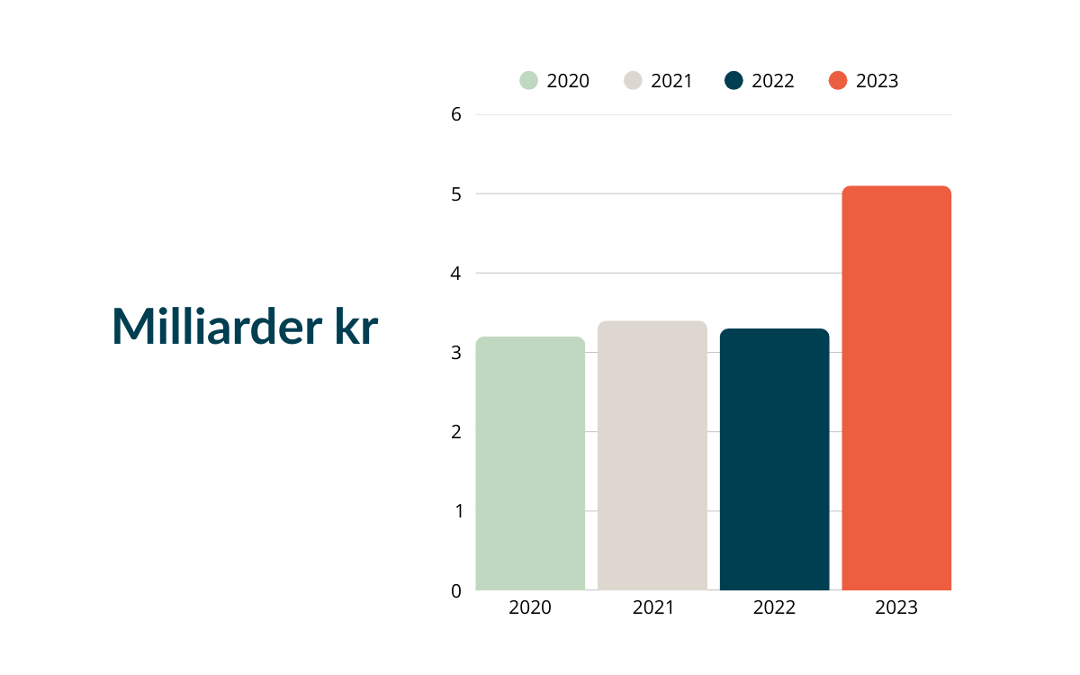 Totale kostnader på vannskader per år
